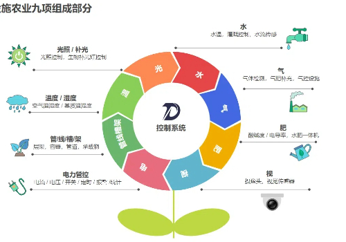 蔬菜大棚設施農業九項組成部分圖标