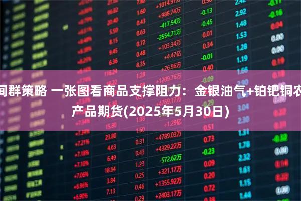 间群策略 一张图看商品支撑阻力：金银油气+铂钯铜农产品期货(2025年5月30日)